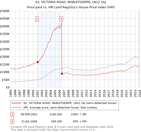 62, VICTORIA ROAD, MABLETHORPE, LN12 2AJ: Price paid vs HM Land Registry's House Price Index