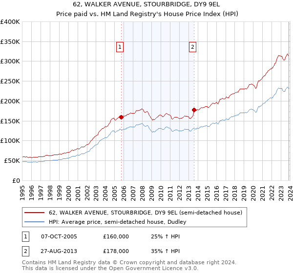 62, WALKER AVENUE, STOURBRIDGE, DY9 9EL: Price paid vs HM Land Registry's House Price Index