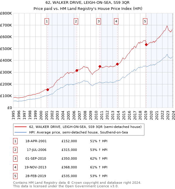 62, WALKER DRIVE, LEIGH-ON-SEA, SS9 3QR: Price paid vs HM Land Registry's House Price Index