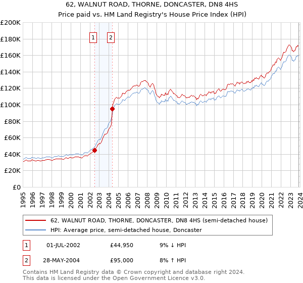 62, WALNUT ROAD, THORNE, DONCASTER, DN8 4HS: Price paid vs HM Land Registry's House Price Index