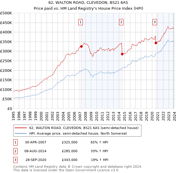 62, WALTON ROAD, CLEVEDON, BS21 6AS: Price paid vs HM Land Registry's House Price Index
