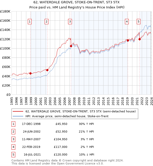 62, WATERDALE GROVE, STOKE-ON-TRENT, ST3 5TX: Price paid vs HM Land Registry's House Price Index