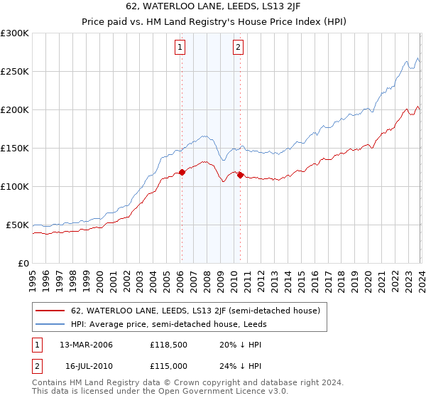 62, WATERLOO LANE, LEEDS, LS13 2JF: Price paid vs HM Land Registry's House Price Index