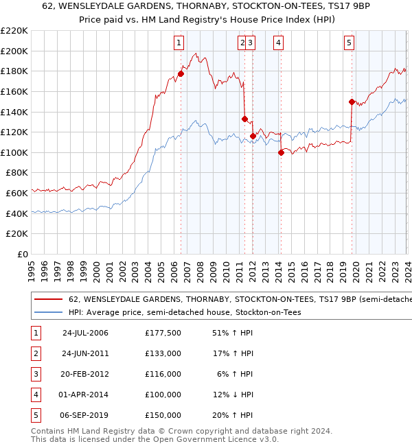 62, WENSLEYDALE GARDENS, THORNABY, STOCKTON-ON-TEES, TS17 9BP: Price paid vs HM Land Registry's House Price Index