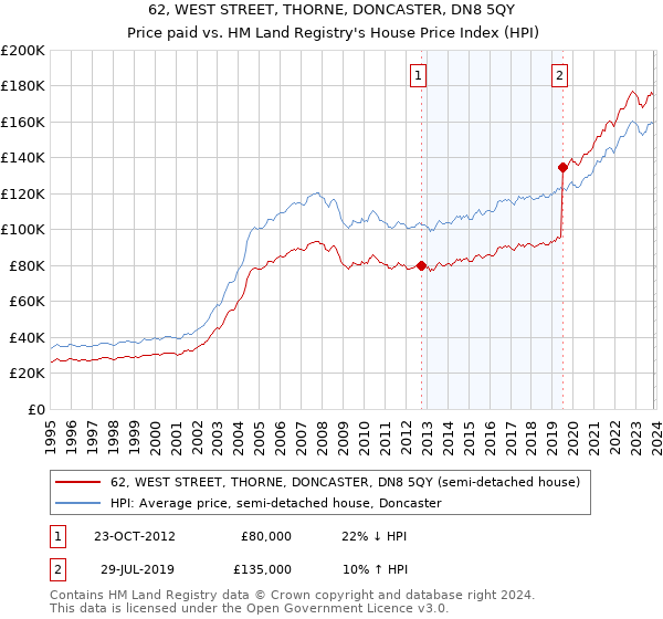 62, WEST STREET, THORNE, DONCASTER, DN8 5QY: Price paid vs HM Land Registry's House Price Index