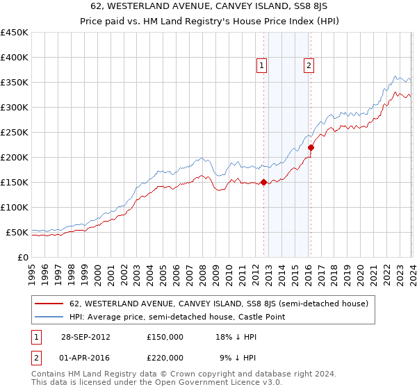 62, WESTERLAND AVENUE, CANVEY ISLAND, SS8 8JS: Price paid vs HM Land Registry's House Price Index