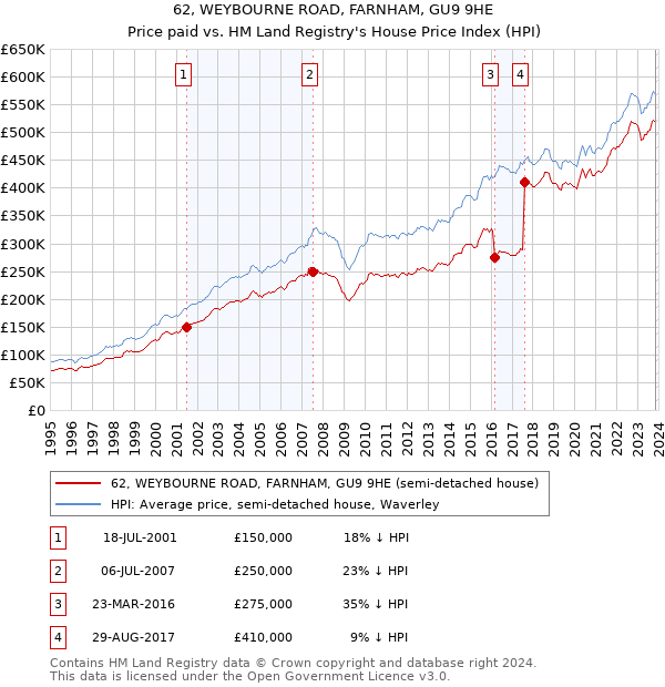 62, WEYBOURNE ROAD, FARNHAM, GU9 9HE: Price paid vs HM Land Registry's House Price Index