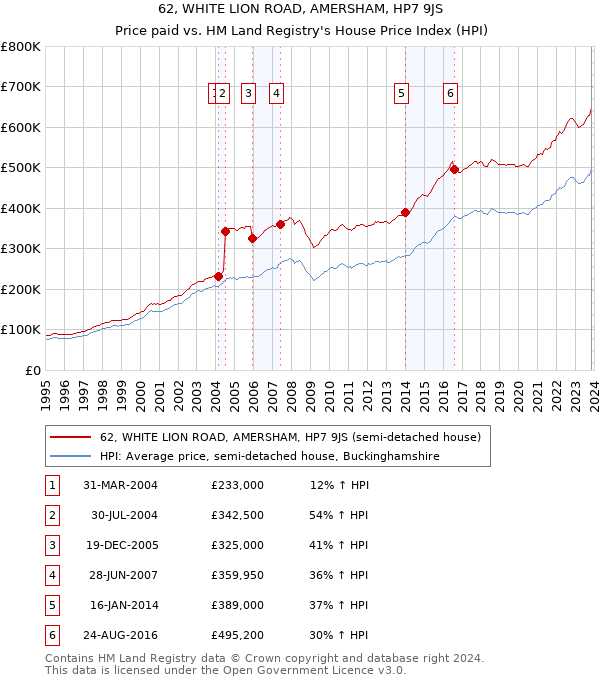 62, WHITE LION ROAD, AMERSHAM, HP7 9JS: Price paid vs HM Land Registry's House Price Index