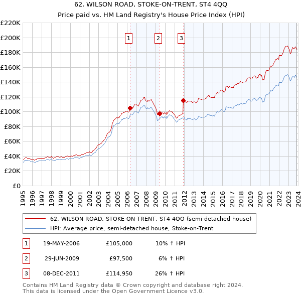 62, WILSON ROAD, STOKE-ON-TRENT, ST4 4QQ: Price paid vs HM Land Registry's House Price Index