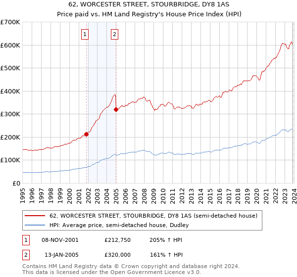 62, WORCESTER STREET, STOURBRIDGE, DY8 1AS: Price paid vs HM Land Registry's House Price Index