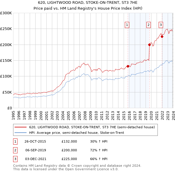 620, LIGHTWOOD ROAD, STOKE-ON-TRENT, ST3 7HE: Price paid vs HM Land Registry's House Price Index