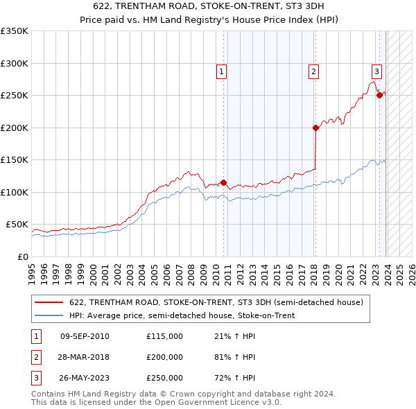 622, TRENTHAM ROAD, STOKE-ON-TRENT, ST3 3DH: Price paid vs HM Land Registry's House Price Index