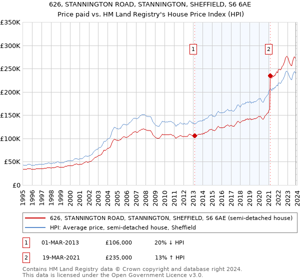 626, STANNINGTON ROAD, STANNINGTON, SHEFFIELD, S6 6AE: Price paid vs HM Land Registry's House Price Index