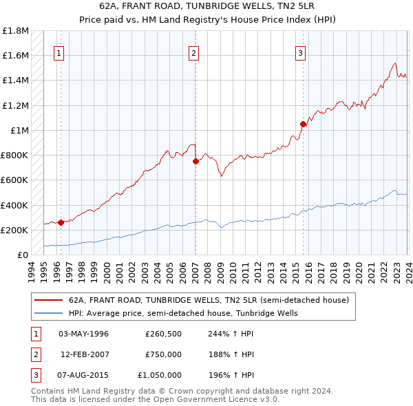 62A, FRANT ROAD, TUNBRIDGE WELLS, TN2 5LR: Price paid vs HM Land Registry's House Price Index
