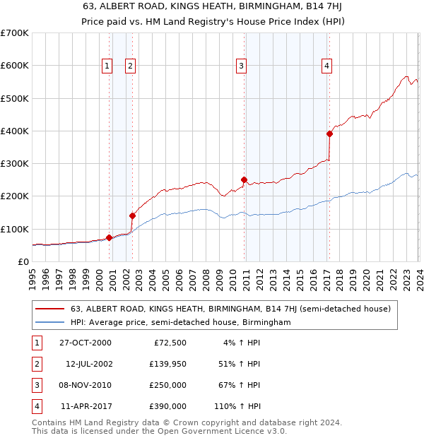 63, ALBERT ROAD, KINGS HEATH, BIRMINGHAM, B14 7HJ: Price paid vs HM Land Registry's House Price Index