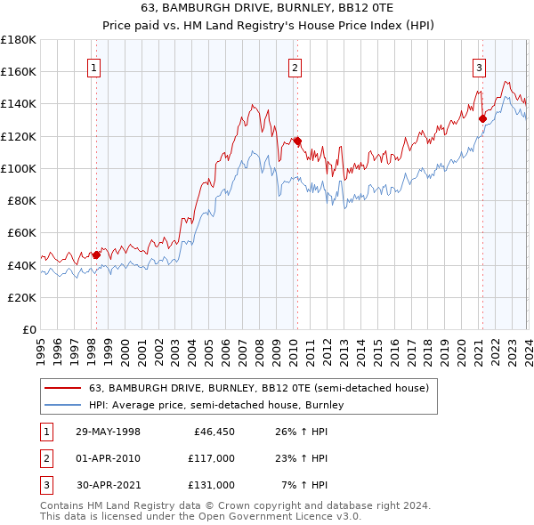 63, BAMBURGH DRIVE, BURNLEY, BB12 0TE: Price paid vs HM Land Registry's House Price Index