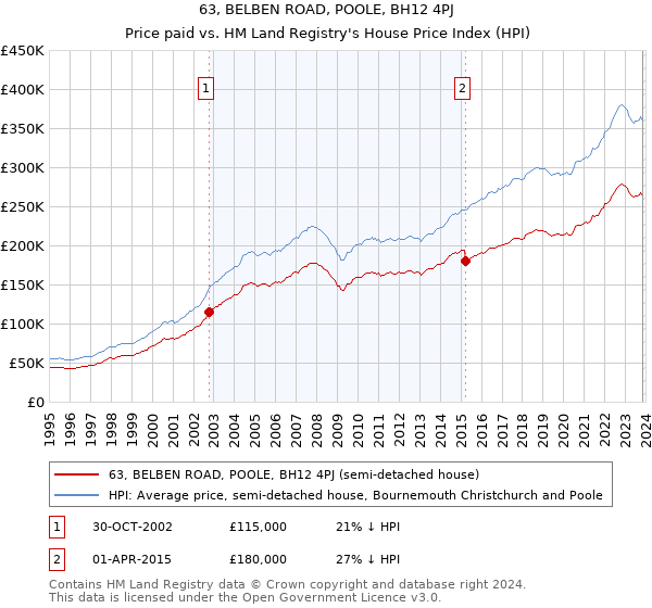 63, BELBEN ROAD, POOLE, BH12 4PJ: Price paid vs HM Land Registry's House Price Index