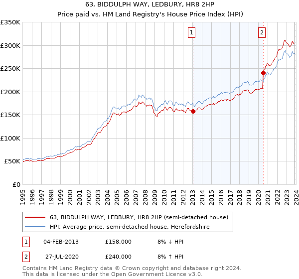 63, BIDDULPH WAY, LEDBURY, HR8 2HP: Price paid vs HM Land Registry's House Price Index