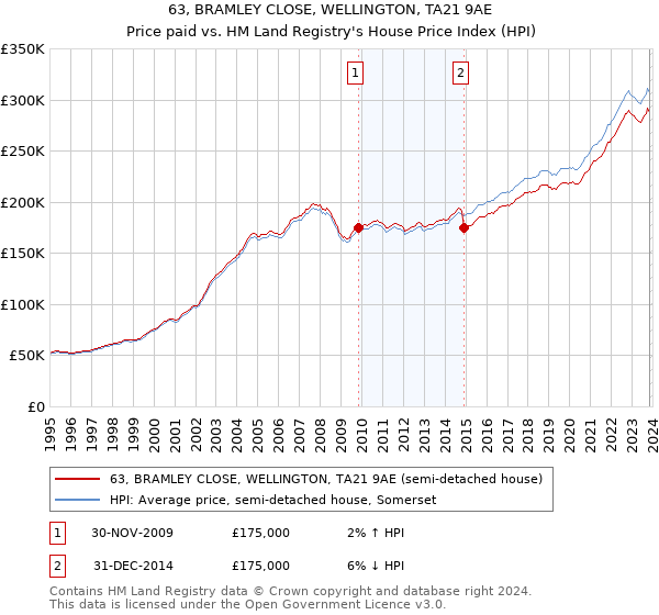 63, BRAMLEY CLOSE, WELLINGTON, TA21 9AE: Price paid vs HM Land Registry's House Price Index