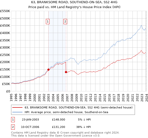 63, BRANKSOME ROAD, SOUTHEND-ON-SEA, SS2 4HG: Price paid vs HM Land Registry's House Price Index