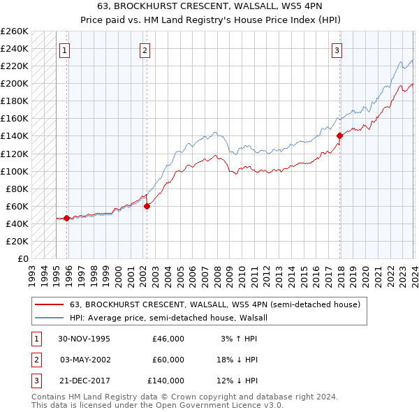 63, BROCKHURST CRESCENT, WALSALL, WS5 4PN: Price paid vs HM Land Registry's House Price Index