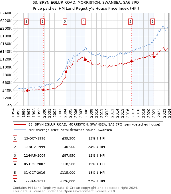 63, BRYN EGLUR ROAD, MORRISTON, SWANSEA, SA6 7PQ: Price paid vs HM Land Registry's House Price Index