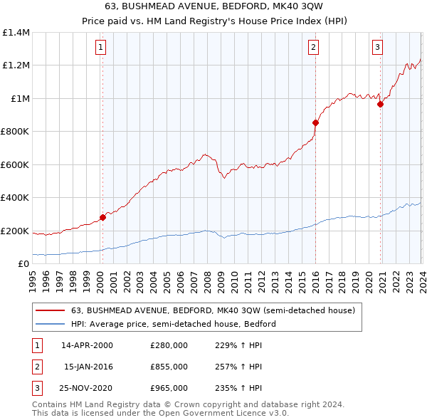 63, BUSHMEAD AVENUE, BEDFORD, MK40 3QW: Price paid vs HM Land Registry's House Price Index