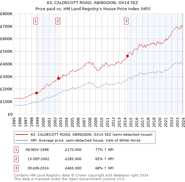 63, CALDECOTT ROAD, ABINGDON, OX14 5EZ: Price paid vs HM Land Registry's House Price Index