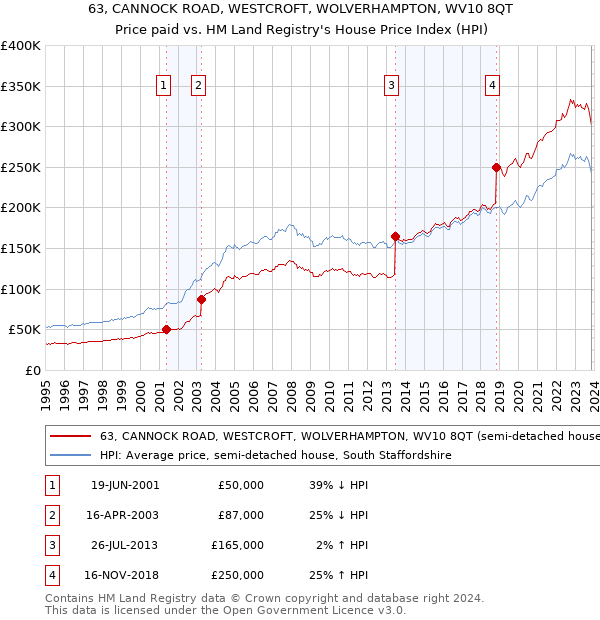 63, CANNOCK ROAD, WESTCROFT, WOLVERHAMPTON, WV10 8QT: Price paid vs HM Land Registry's House Price Index