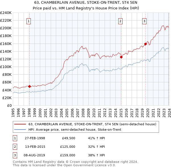 63, CHAMBERLAIN AVENUE, STOKE-ON-TRENT, ST4 5EN: Price paid vs HM Land Registry's House Price Index