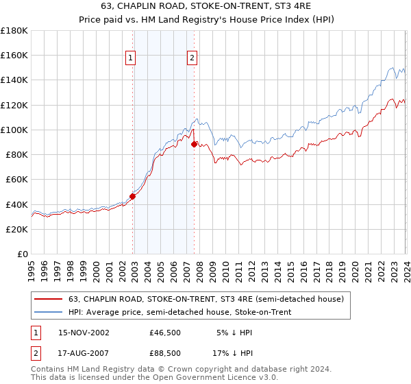 63, CHAPLIN ROAD, STOKE-ON-TRENT, ST3 4RE: Price paid vs HM Land Registry's House Price Index