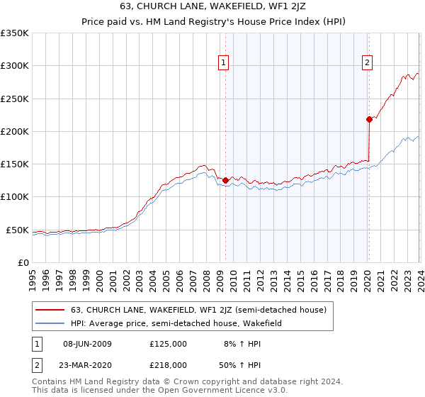 63, CHURCH LANE, WAKEFIELD, WF1 2JZ: Price paid vs HM Land Registry's House Price Index