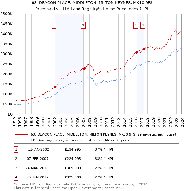 63, DEACON PLACE, MIDDLETON, MILTON KEYNES, MK10 9FS: Price paid vs HM Land Registry's House Price Index