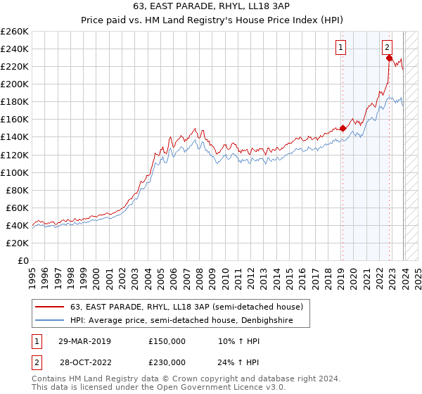 63, EAST PARADE, RHYL, LL18 3AP: Price paid vs HM Land Registry's House Price Index