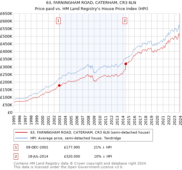 63, FARNINGHAM ROAD, CATERHAM, CR3 6LN: Price paid vs HM Land Registry's House Price Index