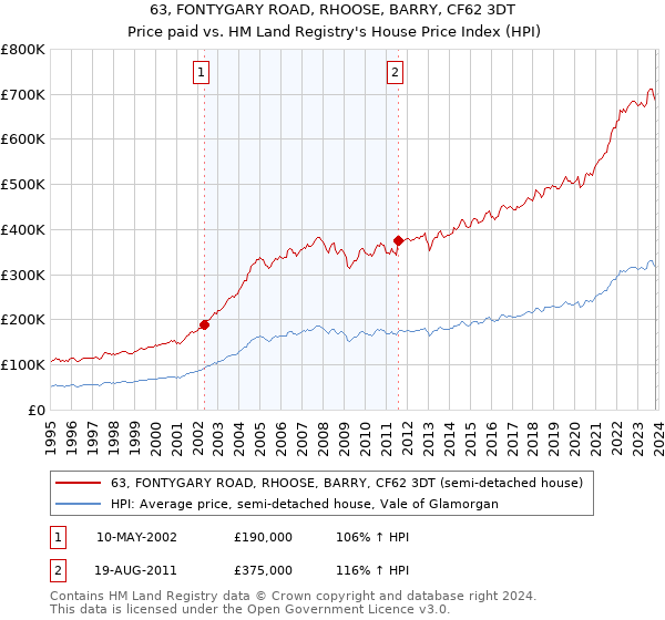 63, FONTYGARY ROAD, RHOOSE, BARRY, CF62 3DT: Price paid vs HM Land Registry's House Price Index