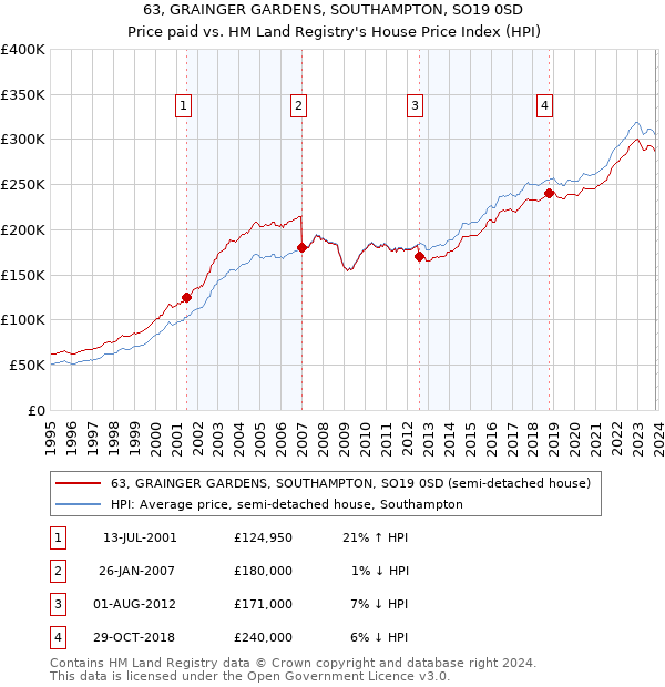 63, GRAINGER GARDENS, SOUTHAMPTON, SO19 0SD: Price paid vs HM Land Registry's House Price Index