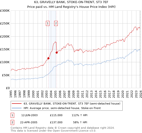 63, GRAVELLY BANK, STOKE-ON-TRENT, ST3 7EF: Price paid vs HM Land Registry's House Price Index