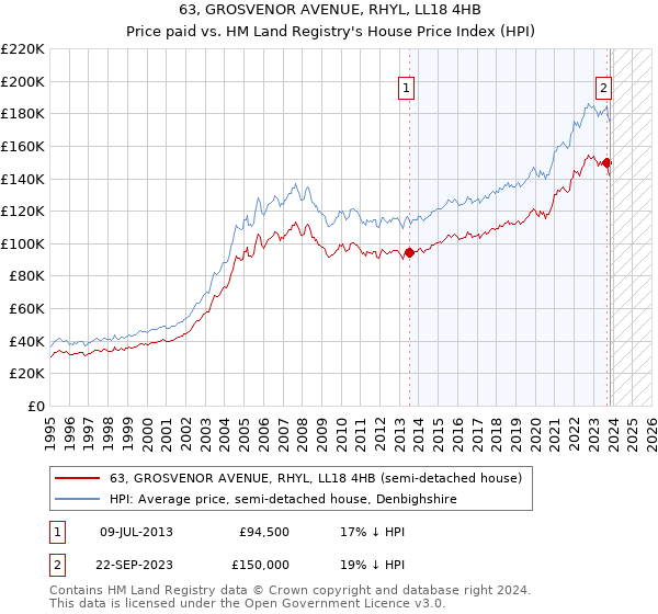 63, GROSVENOR AVENUE, RHYL, LL18 4HB: Price paid vs HM Land Registry's House Price Index