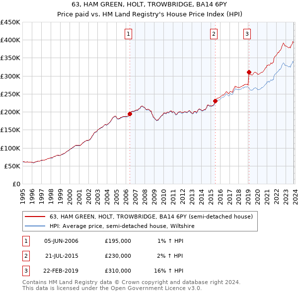 63, HAM GREEN, HOLT, TROWBRIDGE, BA14 6PY: Price paid vs HM Land Registry's House Price Index