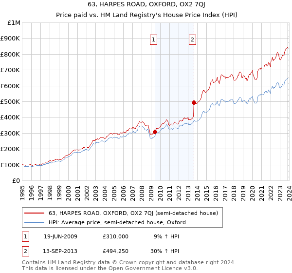 63, HARPES ROAD, OXFORD, OX2 7QJ: Price paid vs HM Land Registry's House Price Index