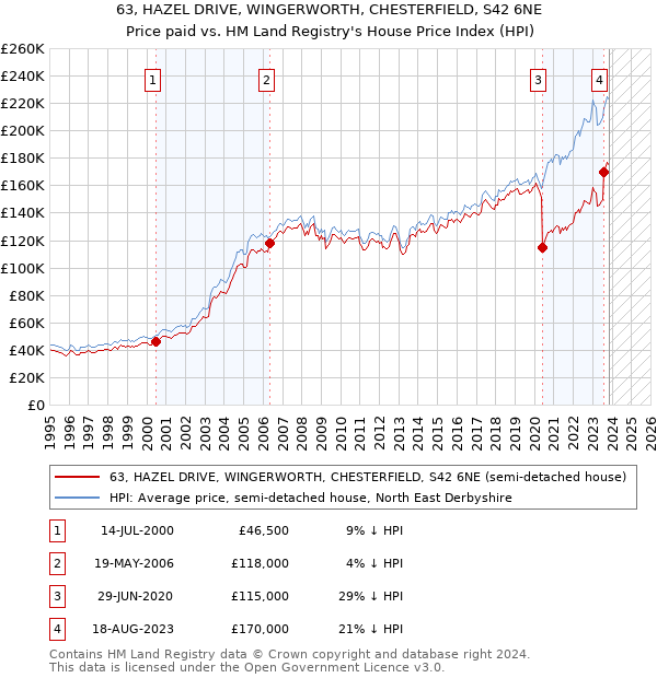 63, HAZEL DRIVE, WINGERWORTH, CHESTERFIELD, S42 6NE: Price paid vs HM Land Registry's House Price Index