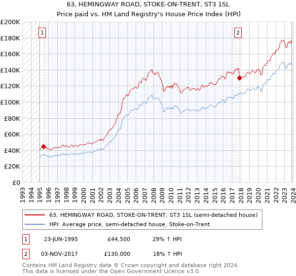 63, HEMINGWAY ROAD, STOKE-ON-TRENT, ST3 1SL: Price paid vs HM Land Registry's House Price Index