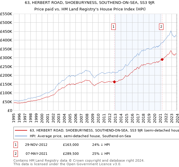 63, HERBERT ROAD, SHOEBURYNESS, SOUTHEND-ON-SEA, SS3 9JR: Price paid vs HM Land Registry's House Price Index