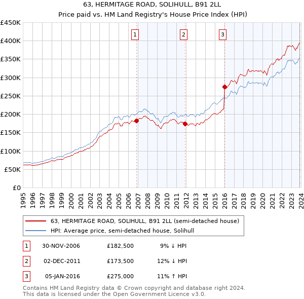 63, HERMITAGE ROAD, SOLIHULL, B91 2LL: Price paid vs HM Land Registry's House Price Index