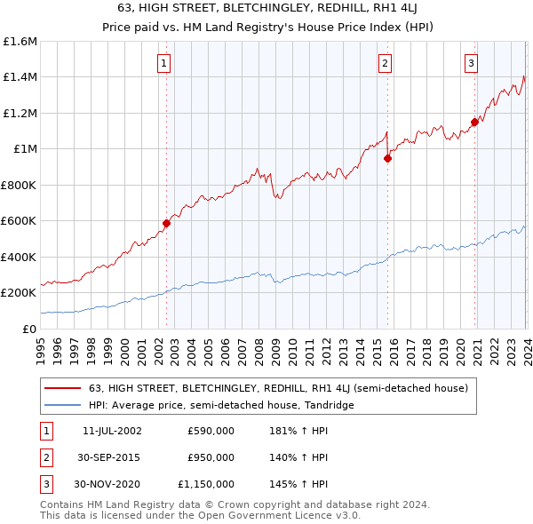 63, HIGH STREET, BLETCHINGLEY, REDHILL, RH1 4LJ: Price paid vs HM Land Registry's House Price Index