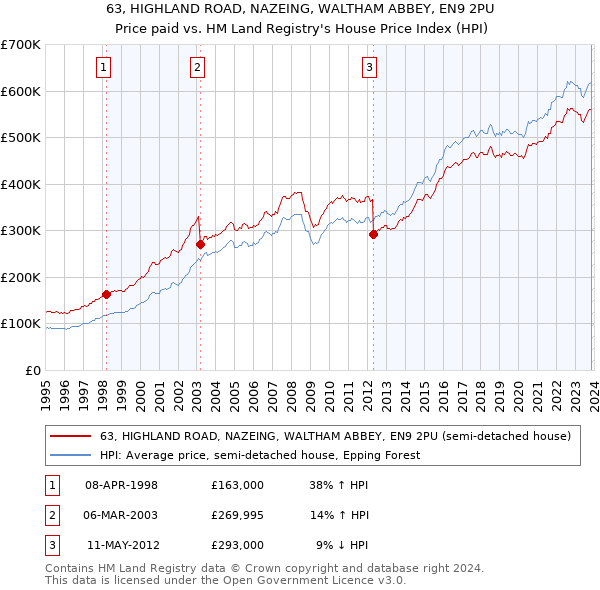 63, HIGHLAND ROAD, NAZEING, WALTHAM ABBEY, EN9 2PU: Price paid vs HM Land Registry's House Price Index