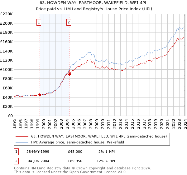 63, HOWDEN WAY, EASTMOOR, WAKEFIELD, WF1 4PL: Price paid vs HM Land Registry's House Price Index