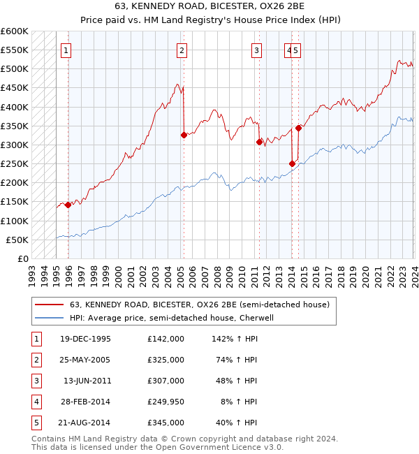 63, KENNEDY ROAD, BICESTER, OX26 2BE: Price paid vs HM Land Registry's House Price Index