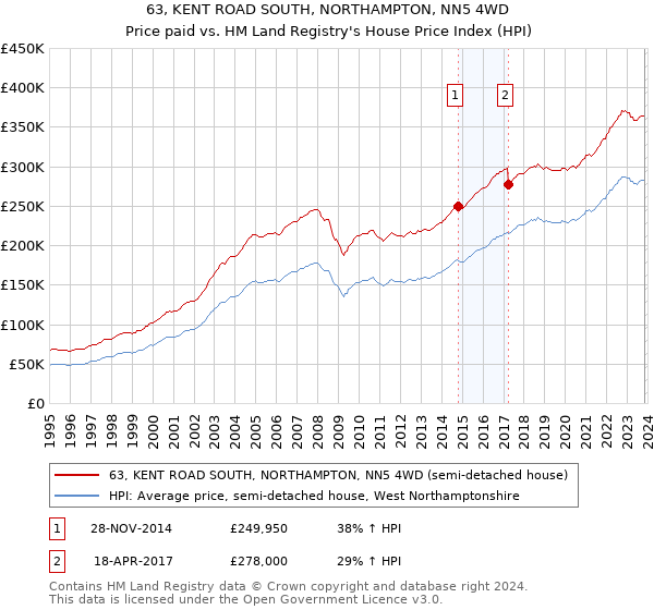 63, KENT ROAD SOUTH, NORTHAMPTON, NN5 4WD: Price paid vs HM Land Registry's House Price Index